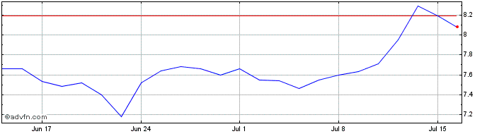 1 Month U777S  Price Chart