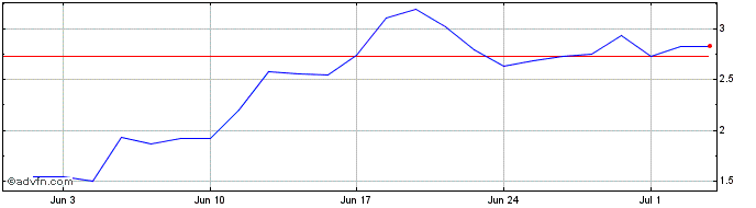 1 Month U892S  Price Chart