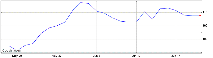 1 Month U897S  Price Chart