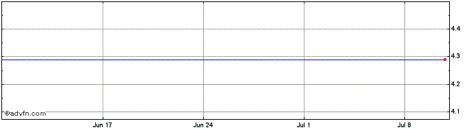 1 Month U915S  Price Chart
