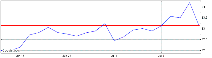 1 Month UBS IRL ETF PLC S&P 500 ...  Price Chart