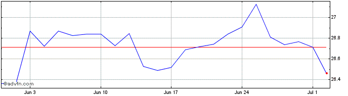 1 Month UBS IRL ETF PLC FACTOR M...  Price Chart