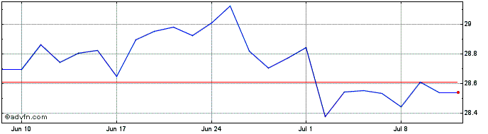 1 Month UBS Irl Fund Solutions  Price Chart