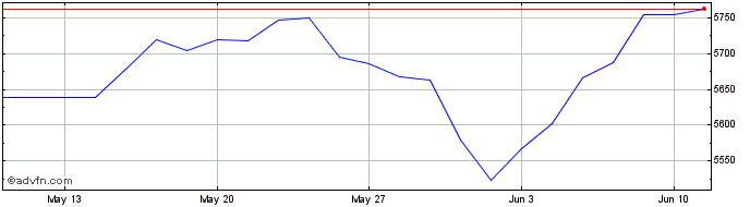 1 Month Index  Price Chart