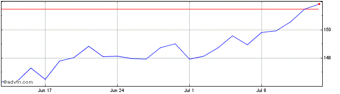 1 Month UBS Lux Fund Solutions M...  Price Chart