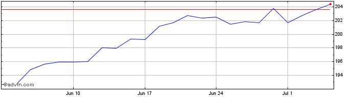 1 Month UBS Global Asset Managem...  Price Chart