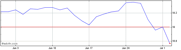 1 Month UBS IRL ETF PLC MSCI UNI...  Price Chart