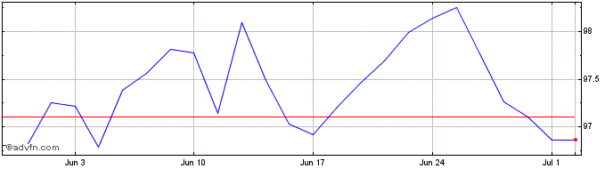 1 Month HSBC FTSE 100 ETF  Price Chart