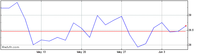 1 Month Universal Music Group NV Share Price Chart