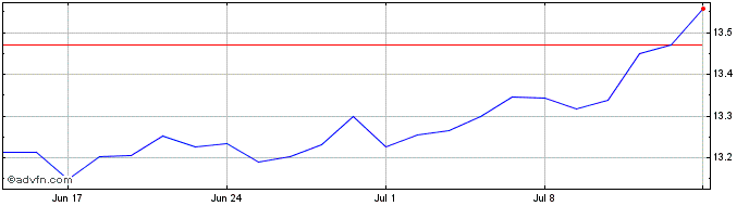 1 Month Lyxor MSCI Disruptive Te...  Price Chart