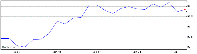 1 Month Lyxor Asset Management L...  Price Chart