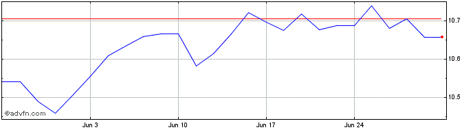 1 Month BNP Paribas Asset Manage...  Price Chart