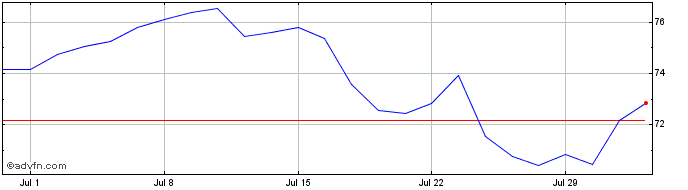 1 Month Amundi Nasdaq100 II UCIT...  Price Chart