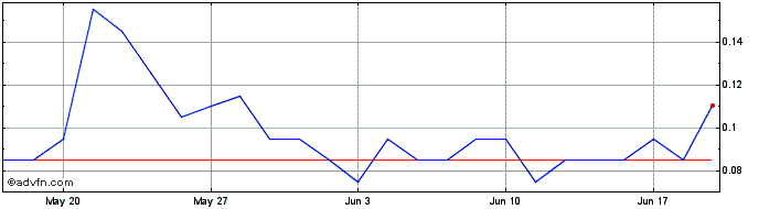 1 Month V117S  Price Chart