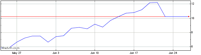 1 Month V122S  Price Chart