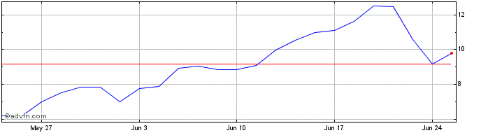 1 Month V123S  Price Chart