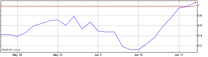 1 Month V125S  Price Chart