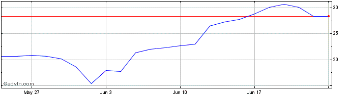 1 Month V143S  Price Chart