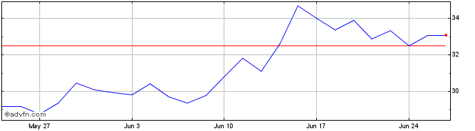 1 Month V159S  Price Chart