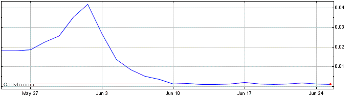 1 Month V163S  Price Chart