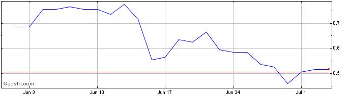 1 Month V191S  Price Chart