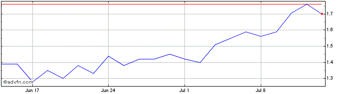 1 Month V224S  Price Chart
