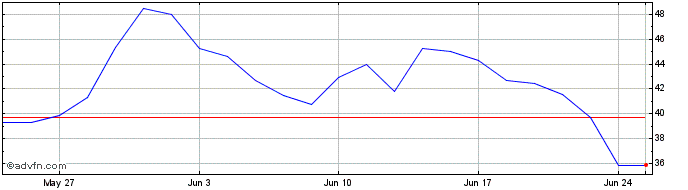 1 Month V226S  Price Chart