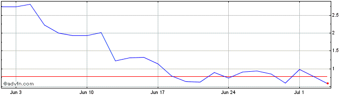 1 Month V237S  Price Chart