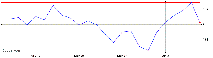 1 Month Vanguard ESG Global Corp...  Price Chart