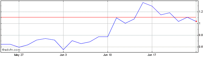 1 Month V435S  Price Chart