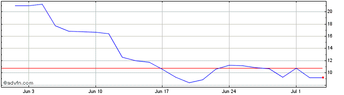 1 Month V444S  Price Chart