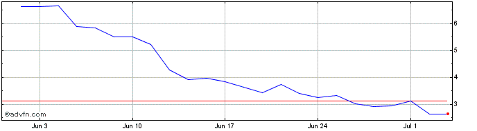 1 Month V511S  Price Chart