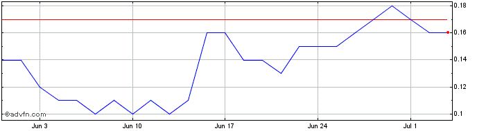 1 Month V523S  Price Chart