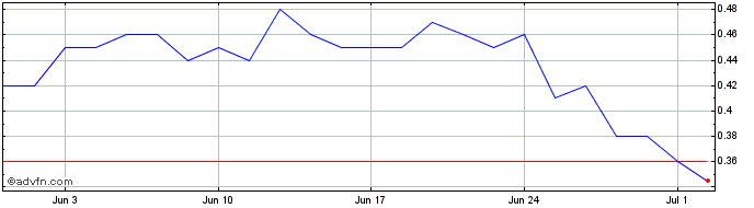 1 Month V532S  Price Chart