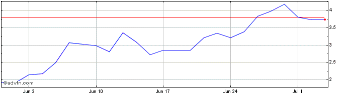 1 Month V589S  Price Chart