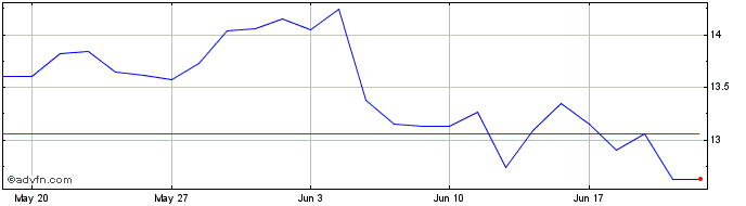 1 Month V736S  Price Chart