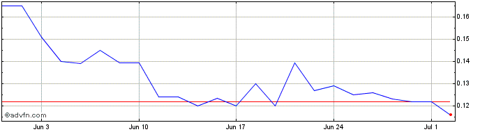 1 Month Pierre & Vacances Share Price Chart