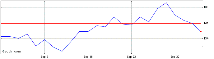 1 Month Amundi MSCI EMU Value Fa...  Price Chart