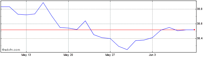 1 Month Vanguard Usd Emerging Ma...  Price Chart