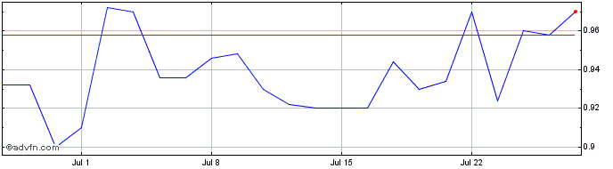 1 Month VEON Share Price Chart