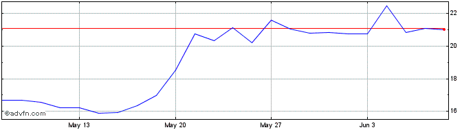 1 Month VanEck ETP  Price Chart
