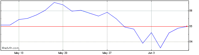 1 Month Vanguard Ftse Emerging M...  Price Chart