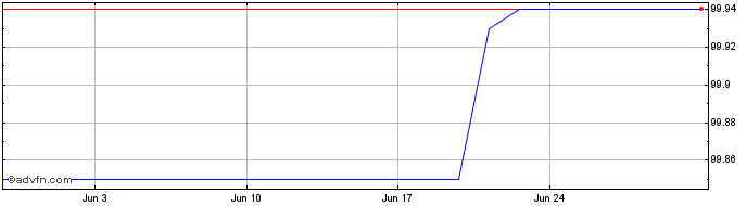 1 Month VGP 3.25% 06jul2024  Price Chart