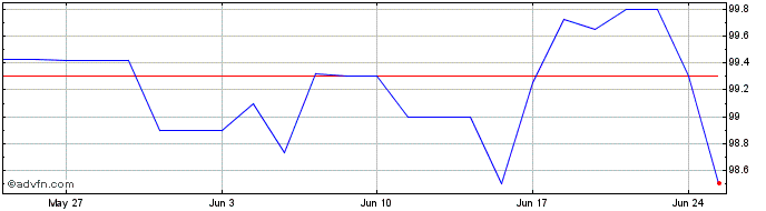 1 Month VGP NV 3.5% 19mar2026  Price Chart
