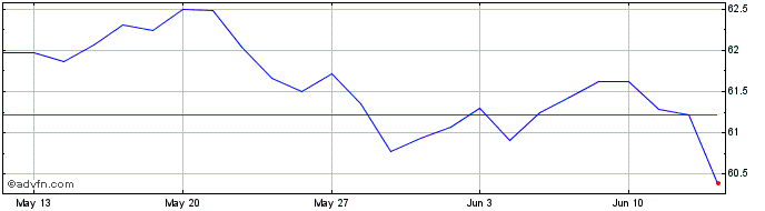 1 Month Vanguard Ftse Allworld H...  Price Chart
