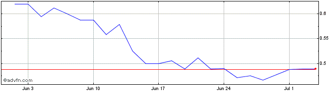 1 Month Viridien Share Price Chart