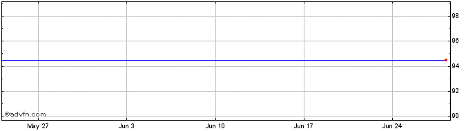 1 Month Vivendi SA 0.875% 18sep2...  Price Chart
