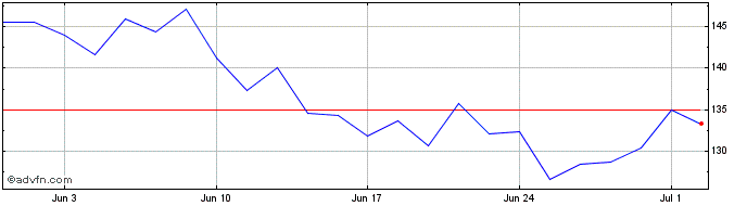 1 Month VusionGroup Share Price Chart