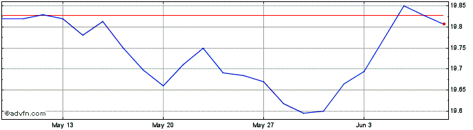 1 Month Vanguard Usd Treasury Bo...  Price Chart