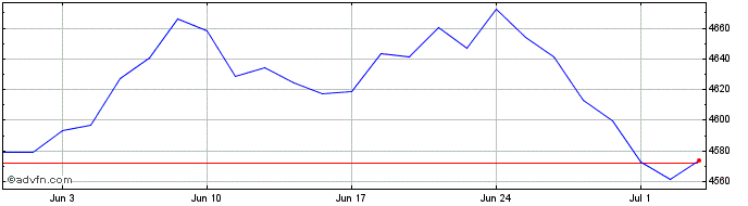 1 Month CDP E ESG W EW GR  Price Chart